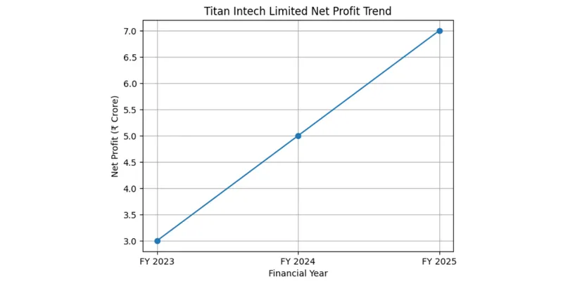 Net Profit Trend for Titan Intech Limited
